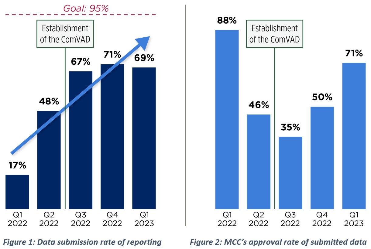 Two graphs. On the left, the graph depicts the data submission rate from Q1 2022 to Q1 2023. The rate increased from 17% to 69% by the final data point. The goal was 95%. The graph on the right depicts MCC’s approval rate of the submitted data. This started high at 88% in Q1 2022, dipped to 35% in Q3 2022, and increased to 71% in Q1 2023, indicating that approvals eventually rose after the implementation of the data validation committee.