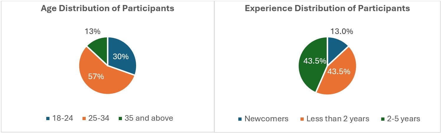 Two pie charts. The chart on the left shows the age distribution of participants of the bootcamp with 25-34 year olds making up the majority (53%). The chart on the right shows experience distribution of participants with an "newcomers" and people with less than 2 years experience together accounting for over half of the participants